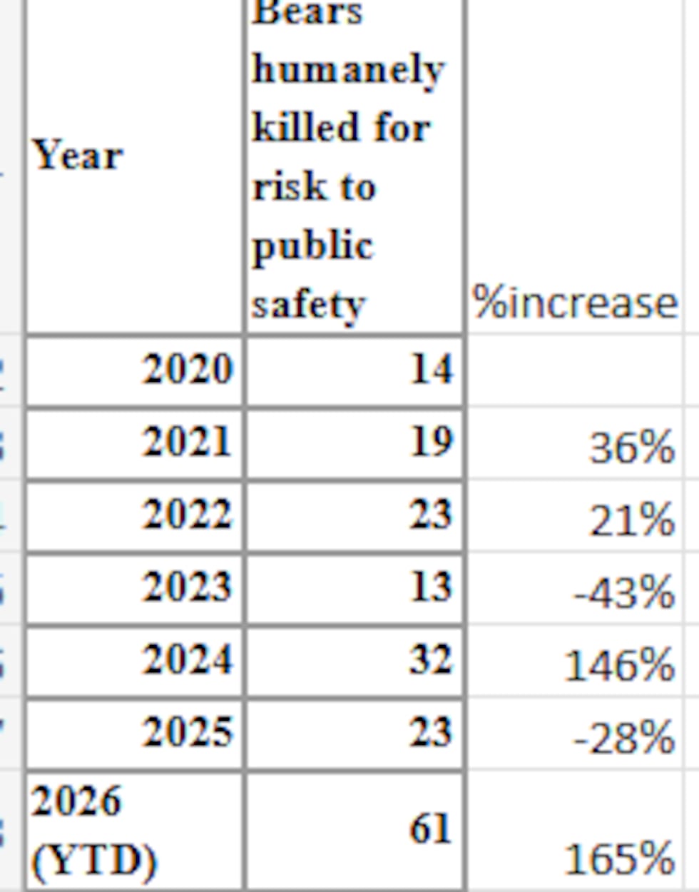 The chart depicts the % increase per year of bear deaths related to public safety risks.