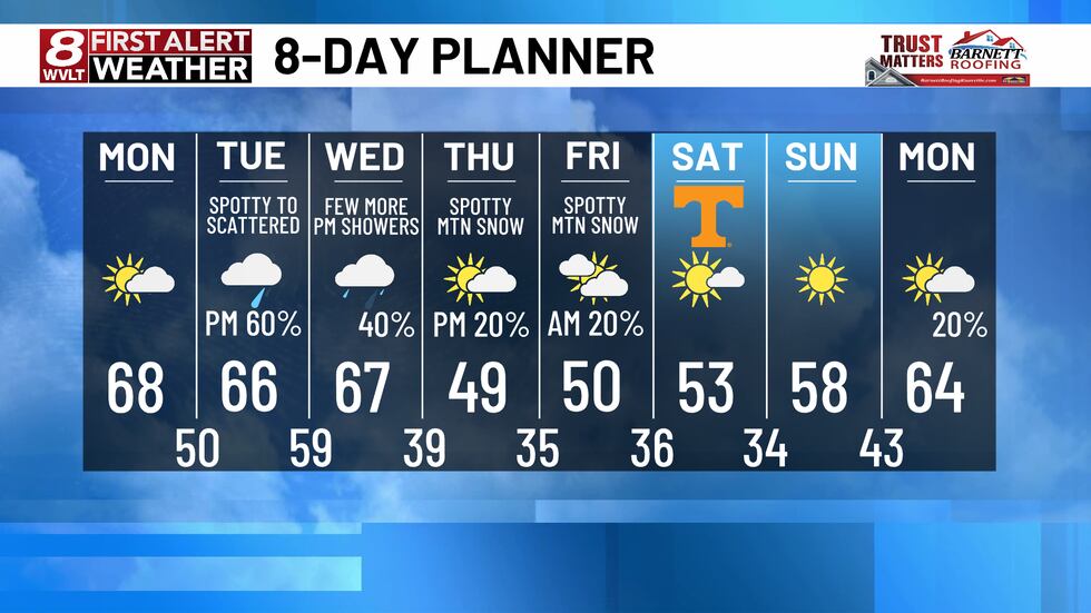 Knoxville weather | Enjoy a mild Monday ahead of rain to some mountain snow