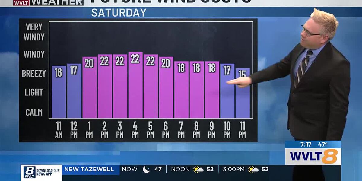 Strong winds & low humidity create an increased fire danger today
