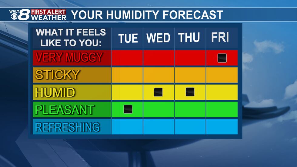 Sticky Level Pick of the week today, with a brief break from humidity