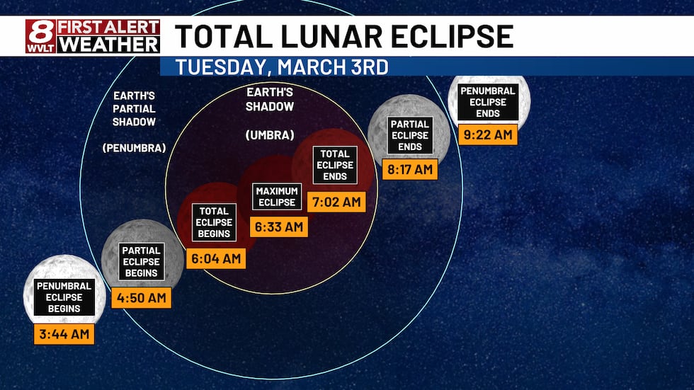 Lunar Eclipse