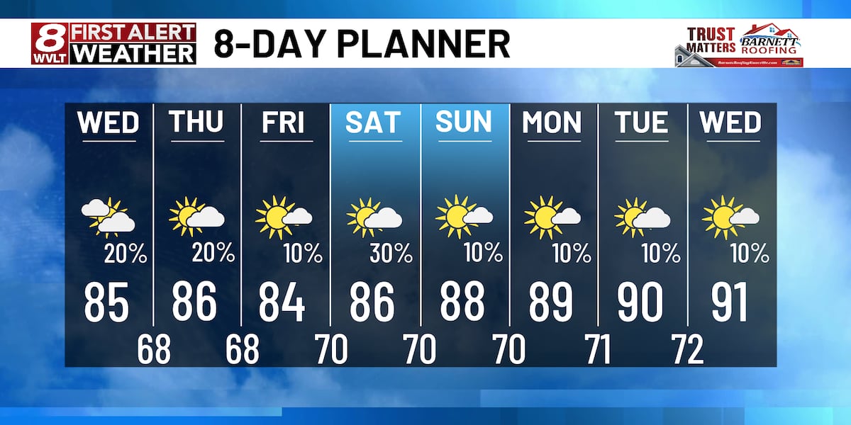 False Fall Calendar Knoxville weather | Inching upwards as ‘False Fall’ wraps up soon