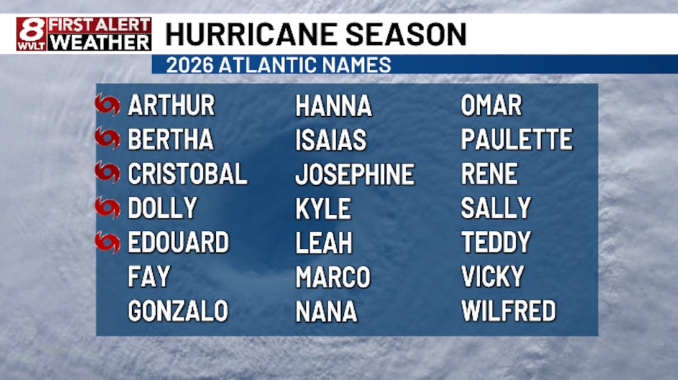 Hurricane Season 2026 Atlantic Names
