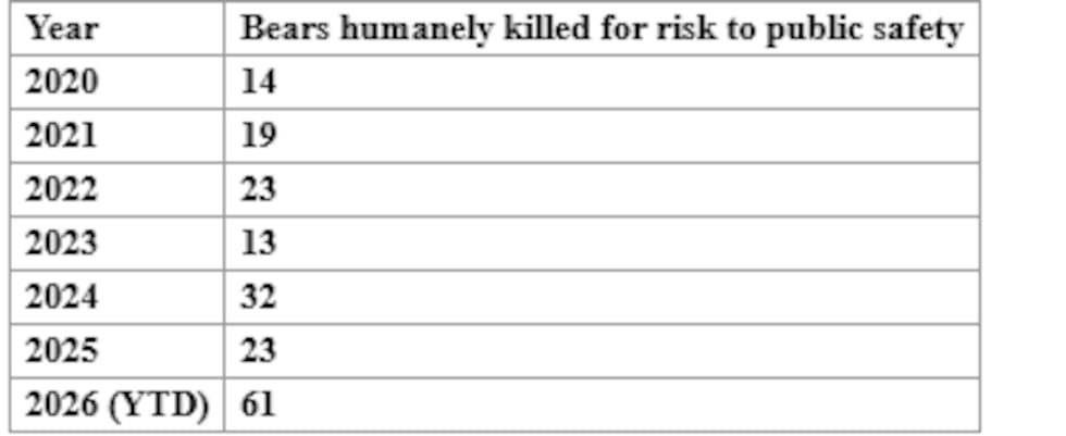 TWRA says that human-bear conflict levels vary from year to year due to a variety of factors...