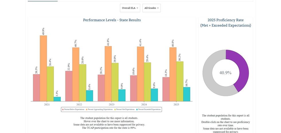 According to the state’s 2025 Tennessee Comprehensive Assessment Program (TCAP) results, about...