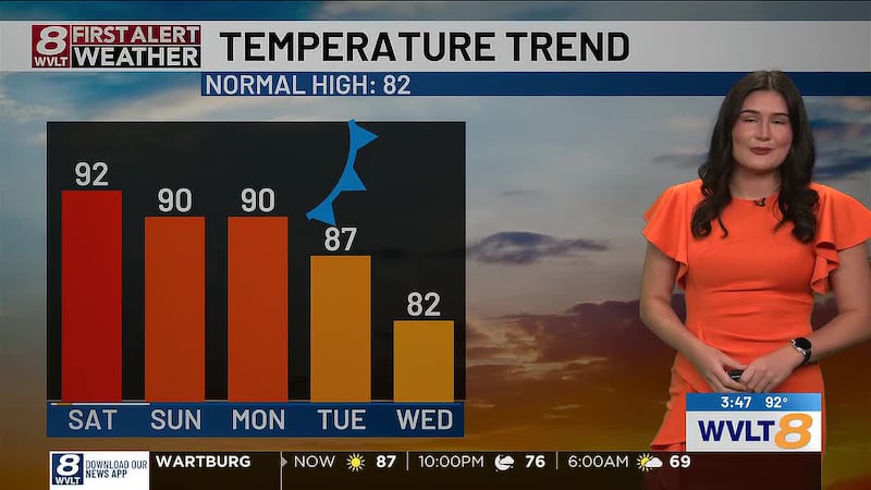 An incoming cold front is bringing some relief.