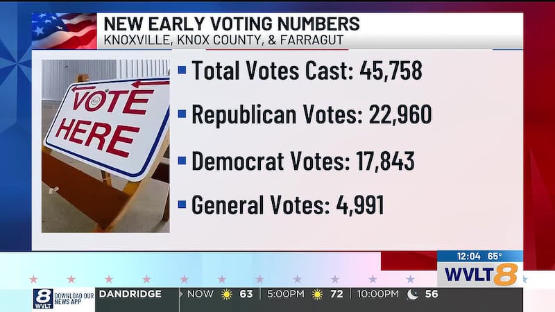 Early voting ends on Oct. 29, and Election Day will follow on Nov. 3.